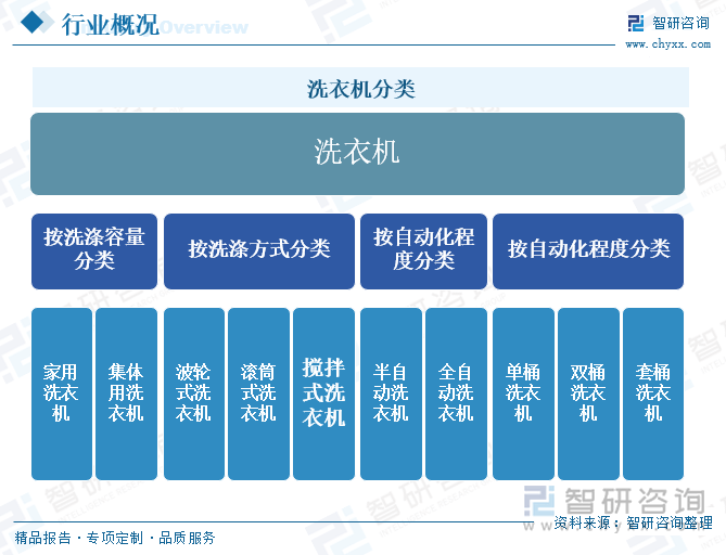 业发展现状及未来前景趋势预测（智研咨询发布）尊龙凯时app一文了解2025年中国洗衣机行(图2)