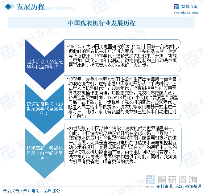 业发展现状及未来前景趋势预测（智研咨询发布）尊龙凯时app一文了解2025年中国洗衣机行(图4)